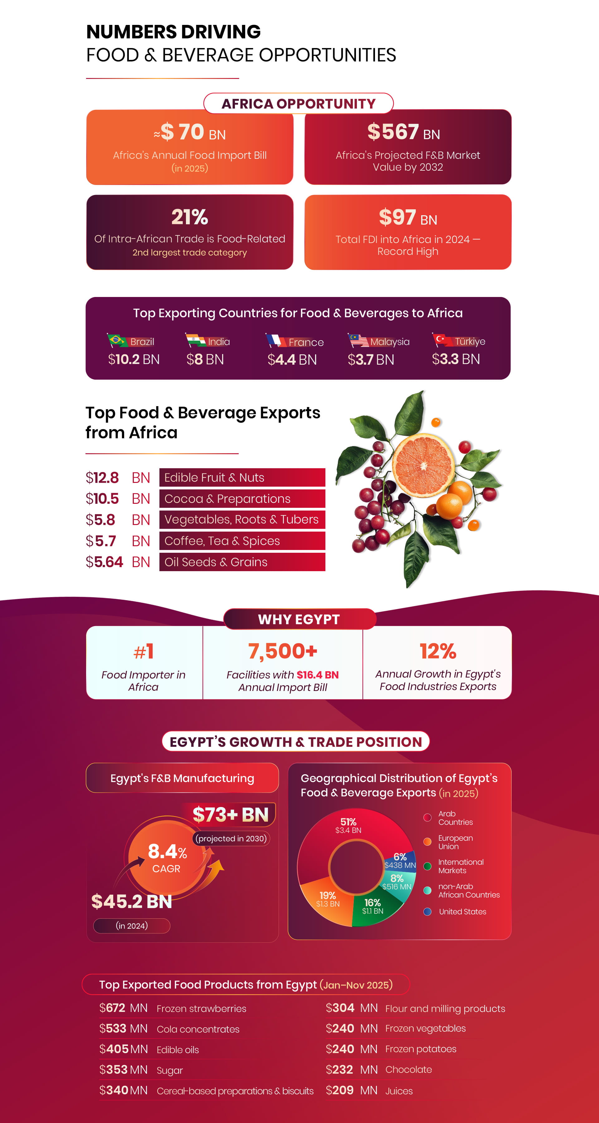 Food Africa Market Insights